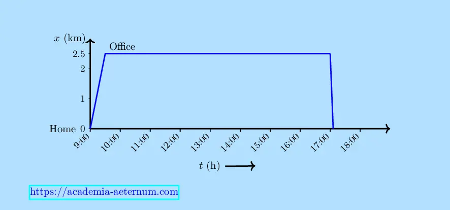 Position time graph of woman's motion between home and office